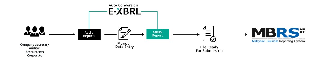 E-XBRL is a MBRS-compliant solution powered by SophiaTX